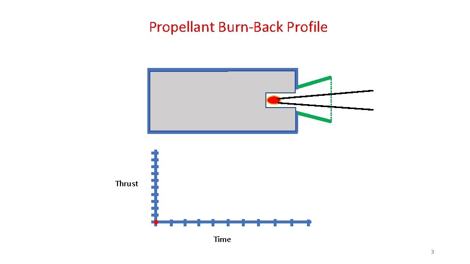 Propellant Burn-Back Profile Thrust Time 3 