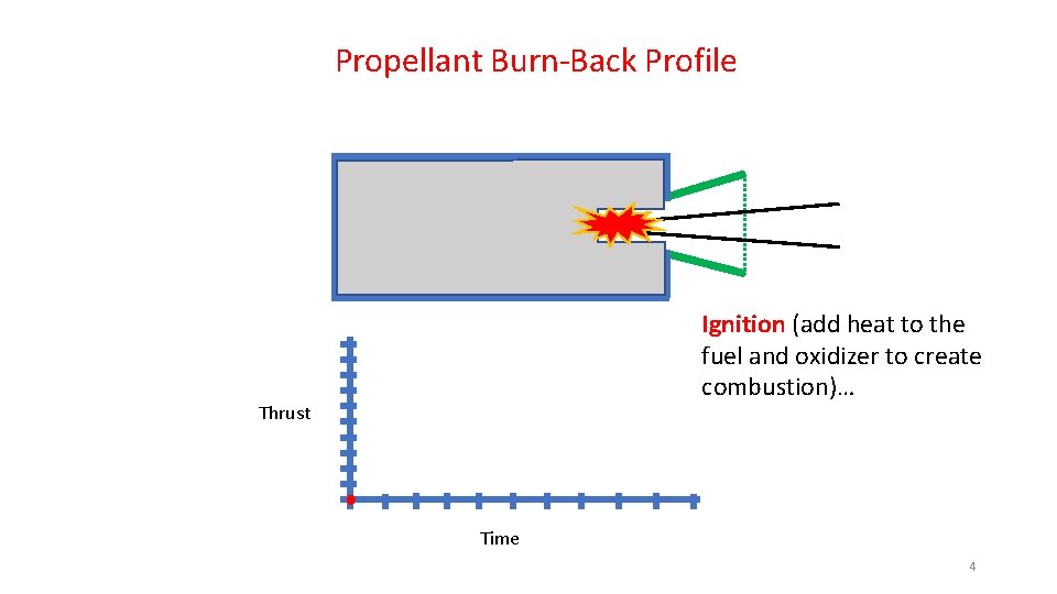 Propellant Burn-Back Profile Ignition (add heat to the fuel and oxidizer to create combustion)…
