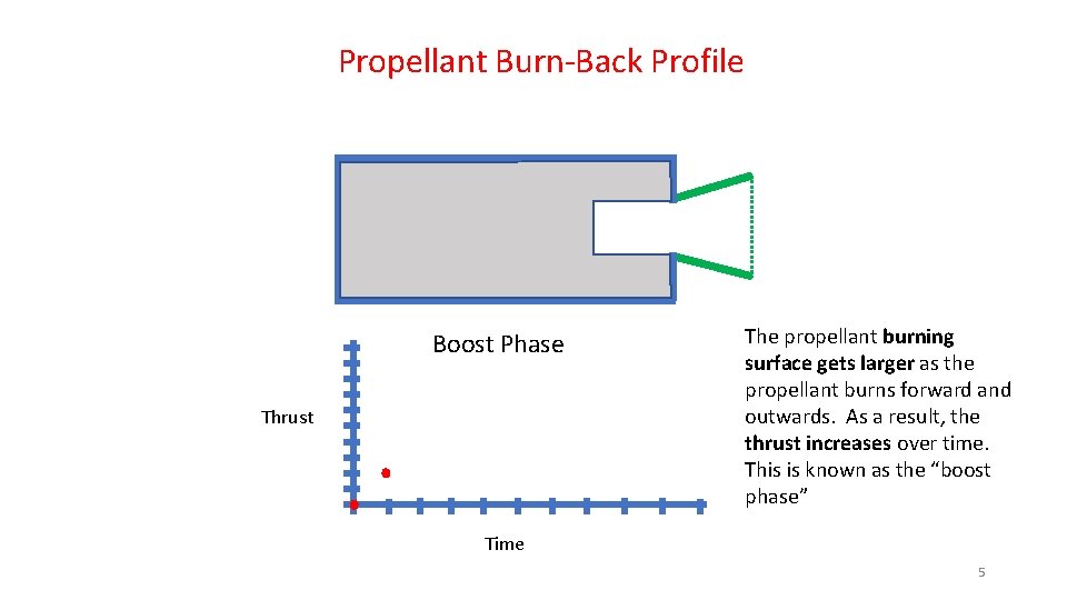 Propellant Burn-Back Profile Boost Phase Thrust The propellant burning surface gets larger as the