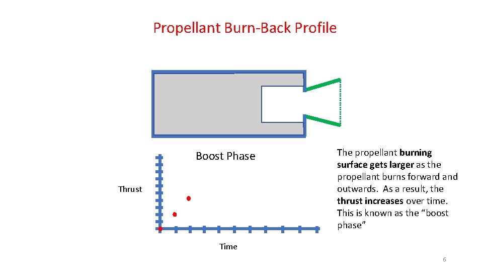 Propellant Burn-Back Profile Boost Phase Thrust The propellant burning surface gets larger as the