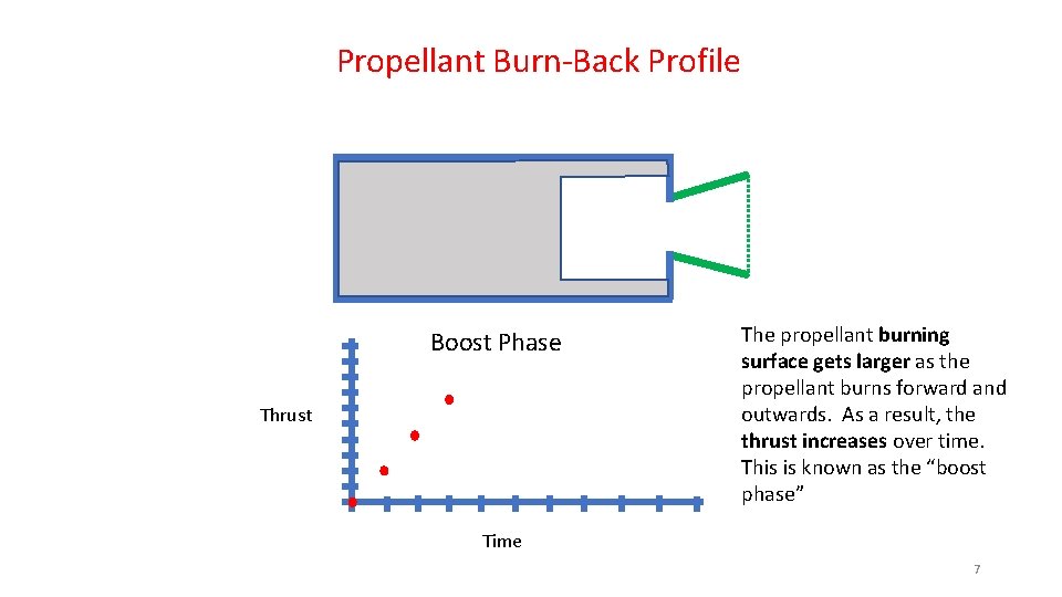 Propellant Burn-Back Profile Boost Phase Thrust The propellant burning surface gets larger as the