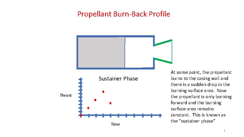 Propellant Burn-Back Profile Sustainer Phase Thrust Time At some point, the propellant burns to