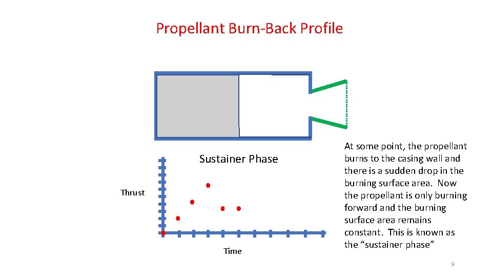 Propellant Burn-Back Profile Sustainer Phase Thrust Time At some point, the propellant burns to