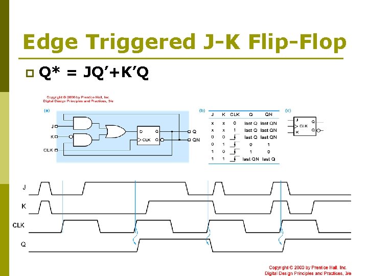 Edge Triggered J-K Flip-Flop p Q* = JQ’+K’Q 