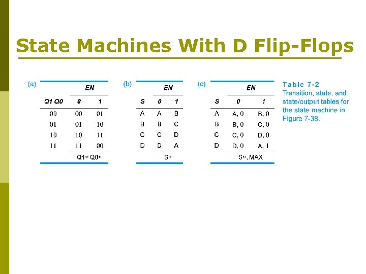 State Machines With D Flip-Flops 