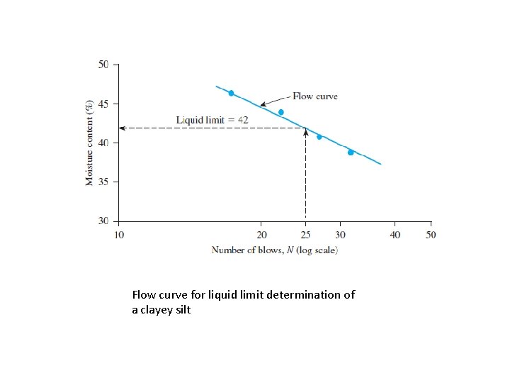 Flow curve for liquid limit determination of a clayey silt 