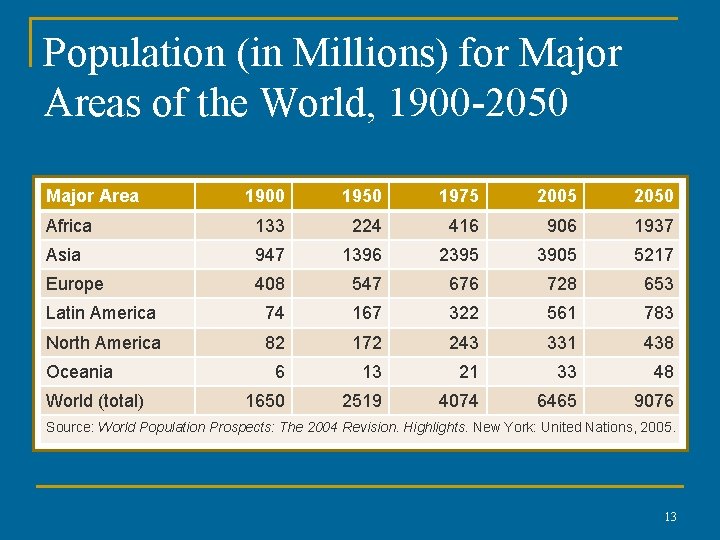 Population (in Millions) for Major Areas of the World, 1900 -2050 Major Area 1900