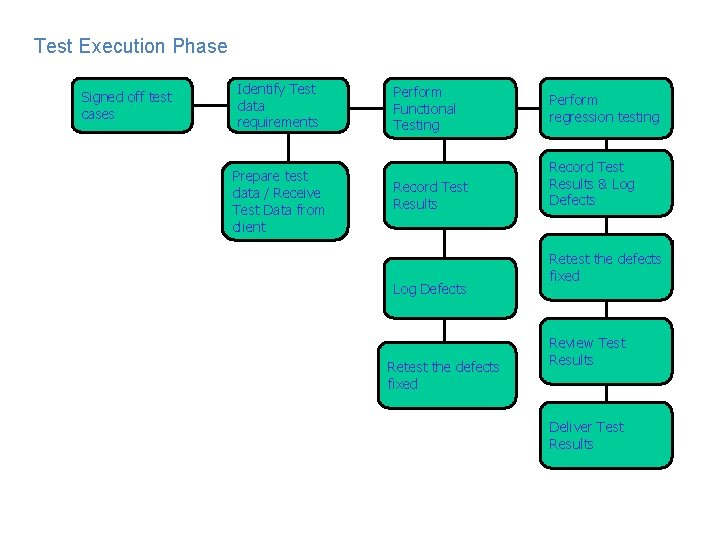 Test Execution Phase Signed off test cases Identify Test data requirements Prepare test data Test Execution Phase Signed off test cases Identify Test data requirements Prepare test data