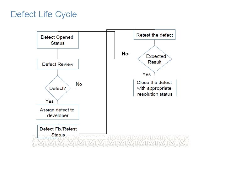 Defect Life Cycle Defect Life Cycle