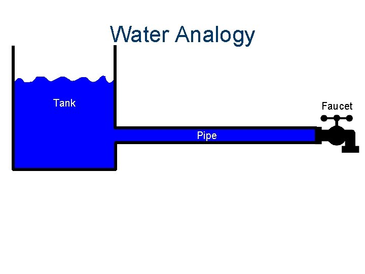 Water Analogy Tank Faucet Pipe 