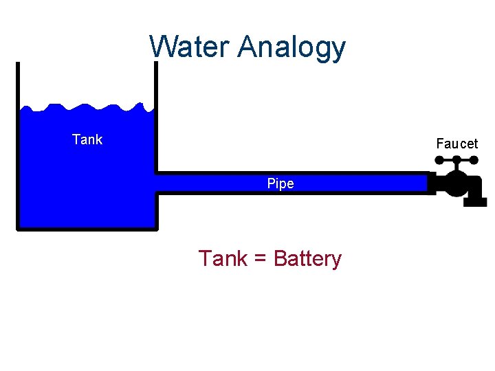 Water Analogy Tank Faucet Pipe Tank = Battery 