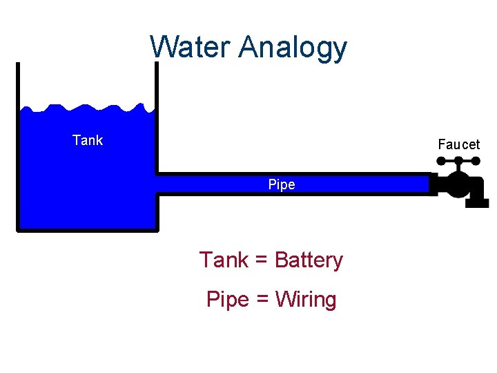 Water Analogy Tank Faucet Pipe Tank = Battery Pipe = Wiring 