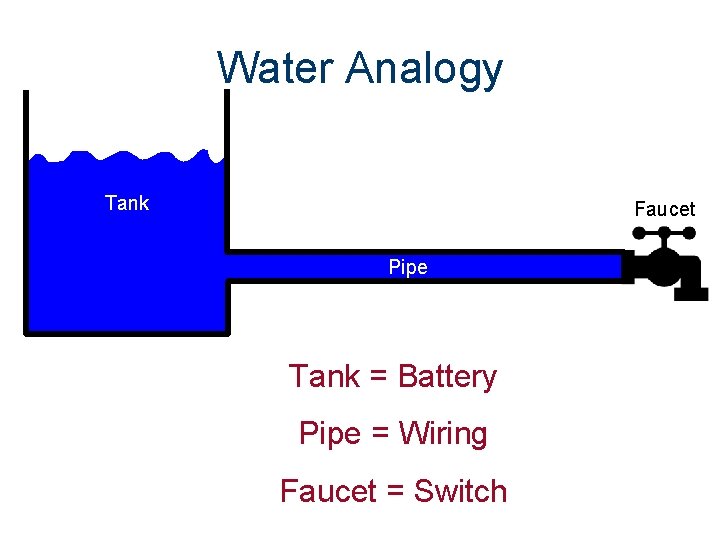 Water Analogy Tank Faucet Pipe Tank = Battery Pipe = Wiring Faucet = Switch