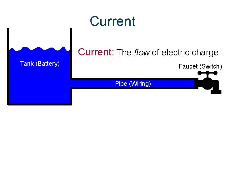 Current: The flow of electric charge Tank (Battery) Faucet (Switch) Pipe (Wiring) 