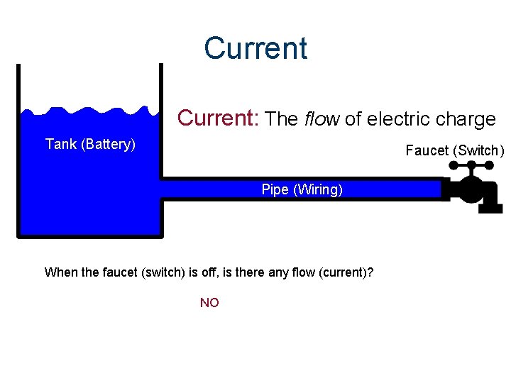 Current: The flow of electric charge Tank (Battery) Faucet (Switch) Pipe (Wiring) When the