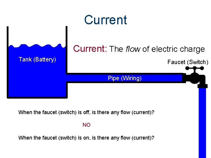 Current: The flow of electric charge Tank (Battery) Faucet (Switch) Pipe (Wiring) When the