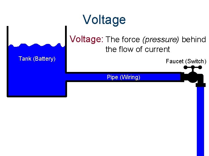 Voltage: The force (pressure) behind the flow of current Tank (Battery) Faucet (Switch) Pipe