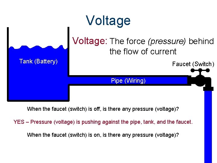 Voltage: The force (pressure) behind the flow of current Tank (Battery) Faucet (Switch) Pipe