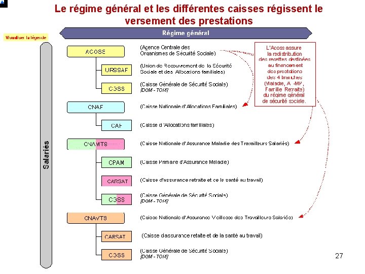  Le régime général et les différentes caisses régissent le versement des prestations IFAS