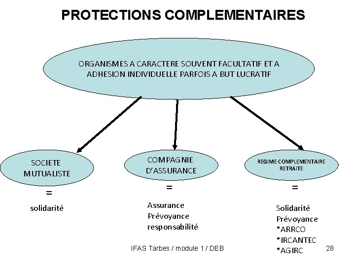 PROTECTIONS COMPLEMENTAIRES ORGANISMES A CARACTERE SOUVENT FACULTATIF ET A ADHESION INDIVIDUELLE PARFOIS A BUT