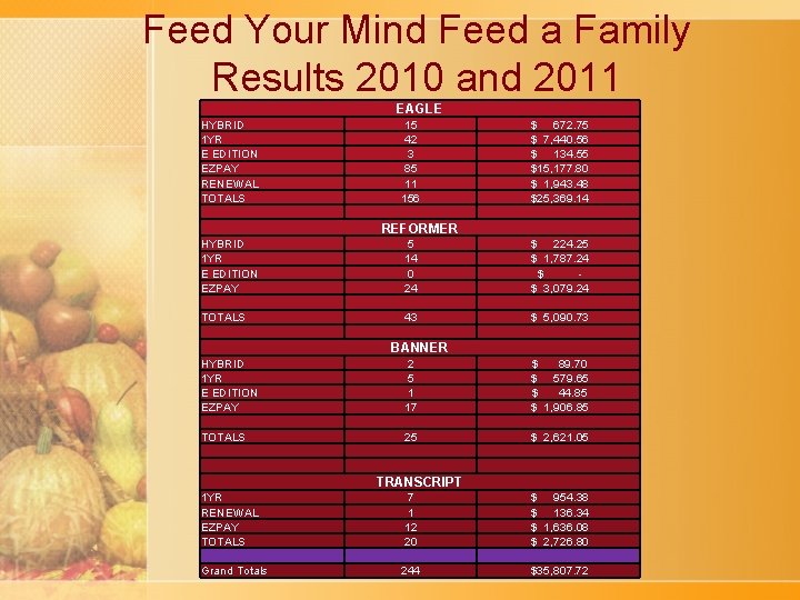 Feed Your Mind Feed a Family Results 2010 and 2011 EAGLE HYBRID 1 YR