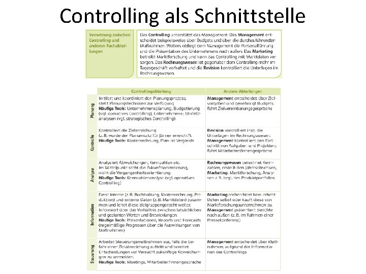 Controlling als Schnittstelle 