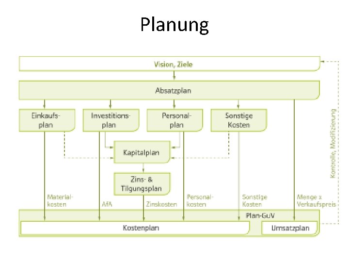 Planung 