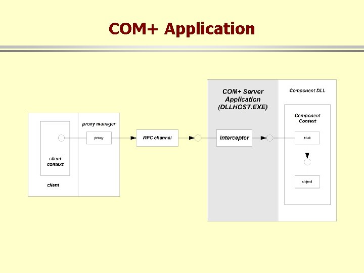 COM+ Application 