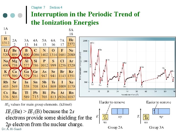 Chapter 7 Section 4 Interruption in the Periodic Trend of the Ionization Energies IE