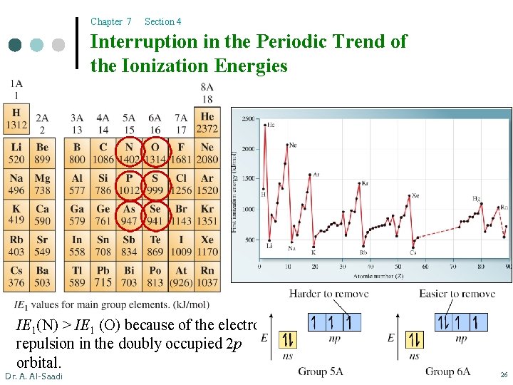 Chapter 7 Section 4 Interruption in the Periodic Trend of the Ionization Energies IE