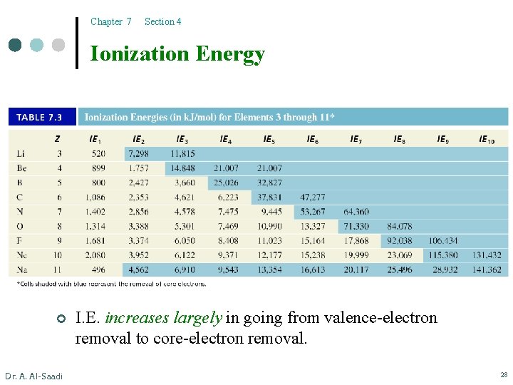 Chapter 7 Section 4 Ionization Energy ¢ Dr. A. Al-Saadi I. E. increases largely
