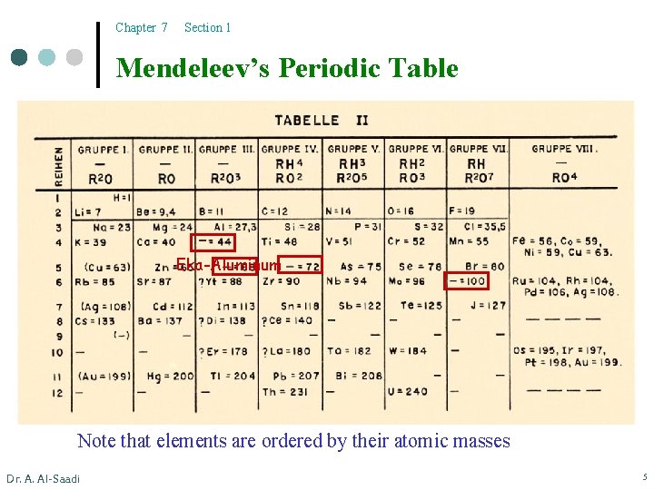 Chapter 7 Section 1 Mendeleev’s Periodic Table Eka-Aluminum Note that elements are ordered by
