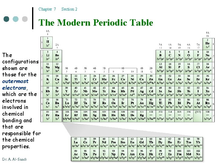 Chapter 7 Section 2 The Modern Periodic Table The configurations shown are those for