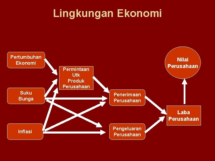 Lingkungan Ekonomi Pertumbuhan Ekonomi Nilai Perusahaan Permintaan Utk Produk Perusahaan Suku Bunga Penerimaan Perusahaan