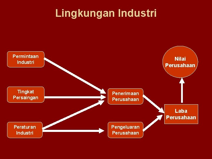 Lingkungan Industri Permintaan Industri Tingkat Persaingan Nilai Perusahaan Penerimaan Perusahaan Laba Perusahaan Peraturan Industri