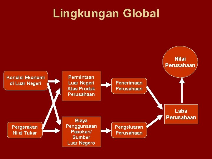 Lingkungan Global Nilai Perusahaan Kondisi Ekonomi di Luar Negeri Pergerakan Nilai Tukar Permintaan Luar