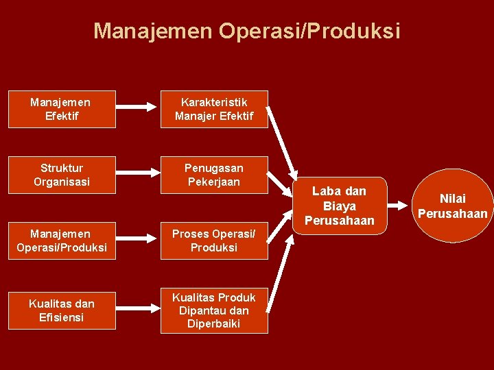 Manajemen Operasi/Produksi Manajemen Efektif Karakteristik Manajer Efektif Struktur Organisasi Penugasan Pekerjaan Manajemen Operasi/Produksi Proses