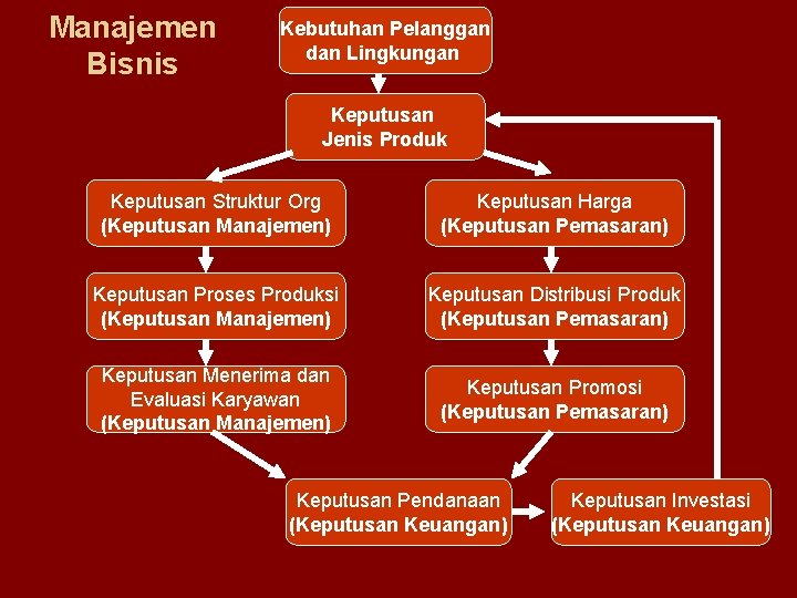 Manajemen Bisnis Kebutuhan Pelanggan dan Lingkungan Keputusan Jenis Produk Keputusan Struktur Org (Keputusan Manajemen)