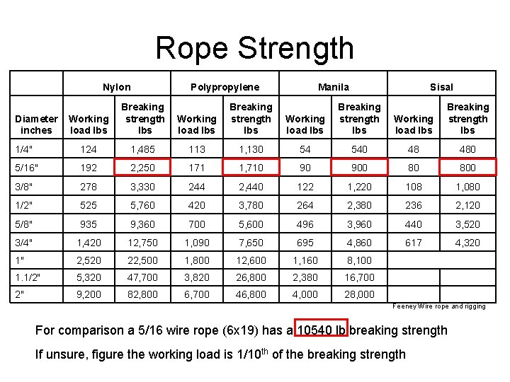 Rope Strength Nylon Working load lbs Breaking strength lbs 1/4" 124 5/16" Polypropylene Working