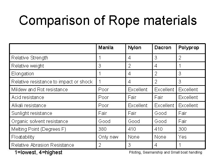 Comparison of Rope materials Manila Nylon Dacron Polyprop Relative Strength 1 4 3 2