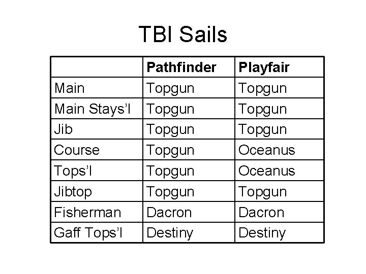 TBI Sails Main Stays’l Jib Course Tops’l Jibtop Fisherman Gaff Tops’l Pathfinder Topgun Topgun