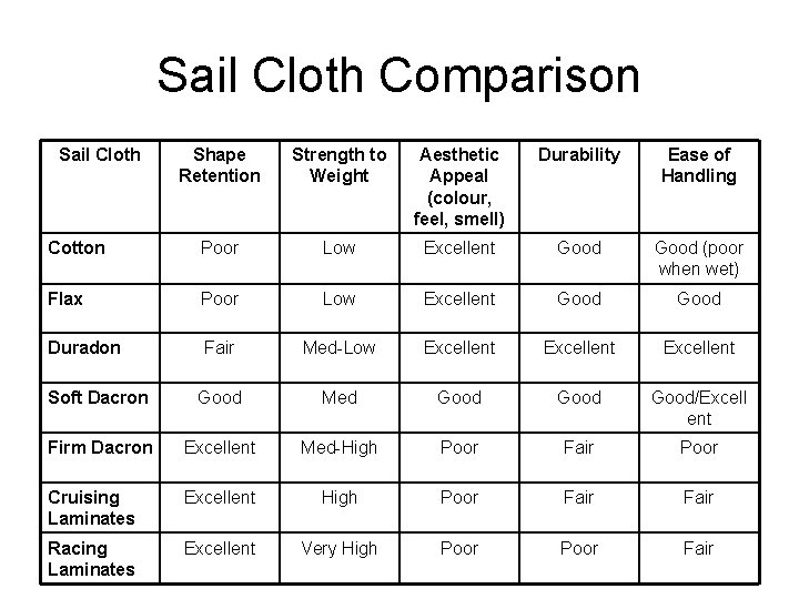 Sail Cloth Comparison Sail Cloth Shape Retention Strength to Weight Aesthetic Appeal (colour, feel,