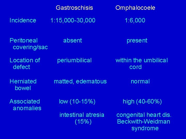 Incidence Peritoneal covering/sac Location of defect Herniated bowel Associated anomalies Gastroschisis Omphalocoele 1: 15,