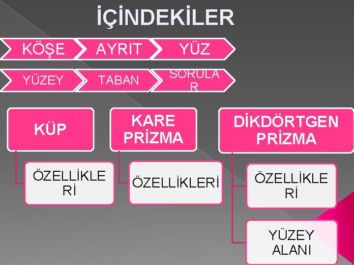 İÇİNDEKİLER KÖŞE YÜZEY AYRIT YÜZ TABAN SORULA R KÜP ÖZELLİKLE Rİ KARE PRİZMA ÖZELLİKLERİ