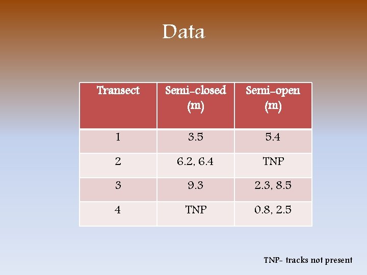 Data Transect Semi-closed (m) Semi-open (m) 1 3. 5 5. 4 2 6. 2,