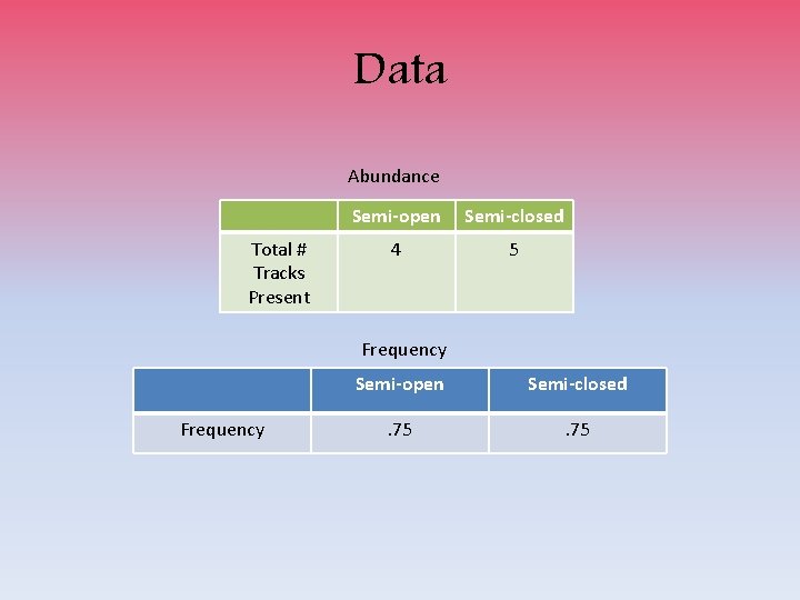 Data Abundance Total # Tracks Present Semi-open Semi-closed 4 5 Frequency Semi-open Semi-closed .