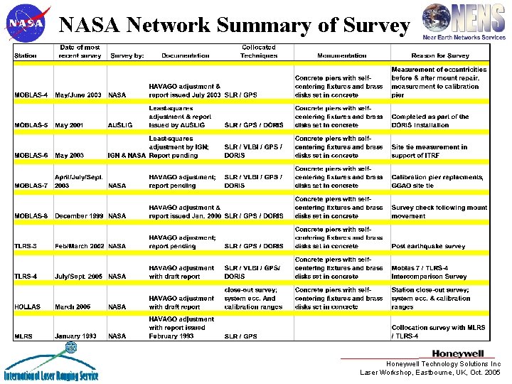NASA Network Summary of Survey Honeywell Technology Solutions Inc Laser Workshop, Eastbourne, UK, Oct.