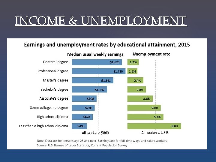 INCOME & UNEMPLOYMENT 