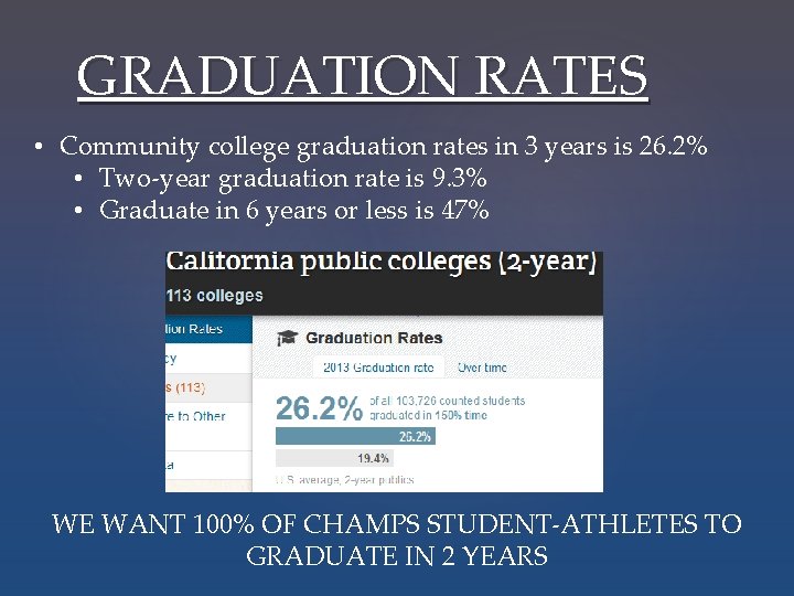 GRADUATION RATES • Community college graduation rates in 3 years is 26. 2% •