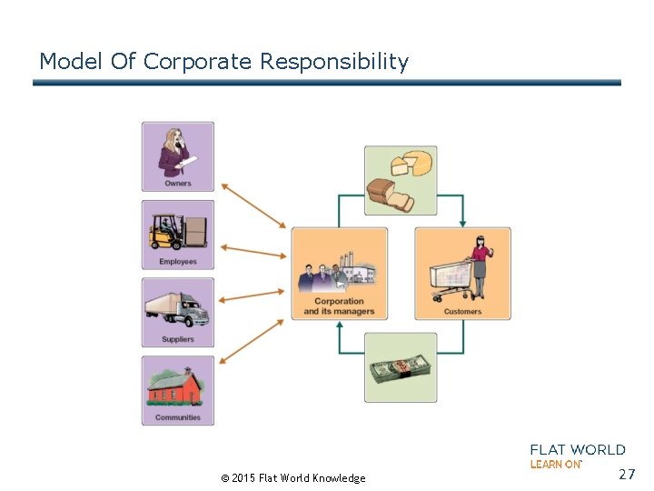 Model Of Corporate Responsibility © 2015 Flat World Knowledge 27 